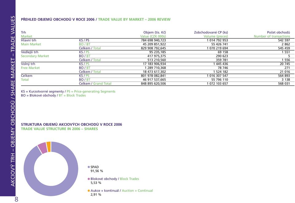 426 741 2 862 Celkem / Total 829 908 792,645 1 070 219 694 545 459 Vedlejší trh KS / PS 95 235,185 69 158 1 551 Secondary Market BO / BT 417 975,375 290 623 5 Celkem / Total 513 210,560 359 781 1 556