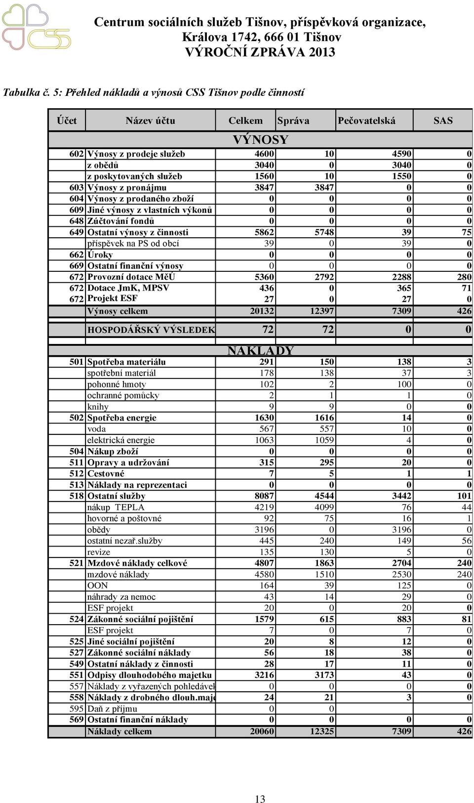 1560 10 1550 0 603 Výnosy z pronájmu 3847 3847 0 0 604 Výnosy z prodaného zboží 0 0 0 0 609 Jiné výnosy z vlastních výkonů 0 0 0 0 648 Zúčtování fondů 0 0 0 0 649 Ostatní výnosy z činnosti 5862 5748