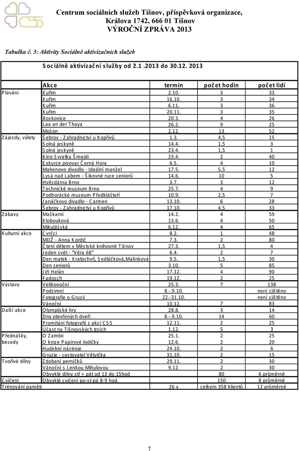 4. 1,5 1 K ino S vratka Š mejdi 23.4. 2 40 E xkurze pivovar Č erná Hora 6.5. 4 10 Mahenovo divadlo - Ideální manžel 17.5. 5,5 12 L ys á nad L abem - Š ikovné ruce s eniorů 14.6. 10 5 Hvězdárna Brno 3.