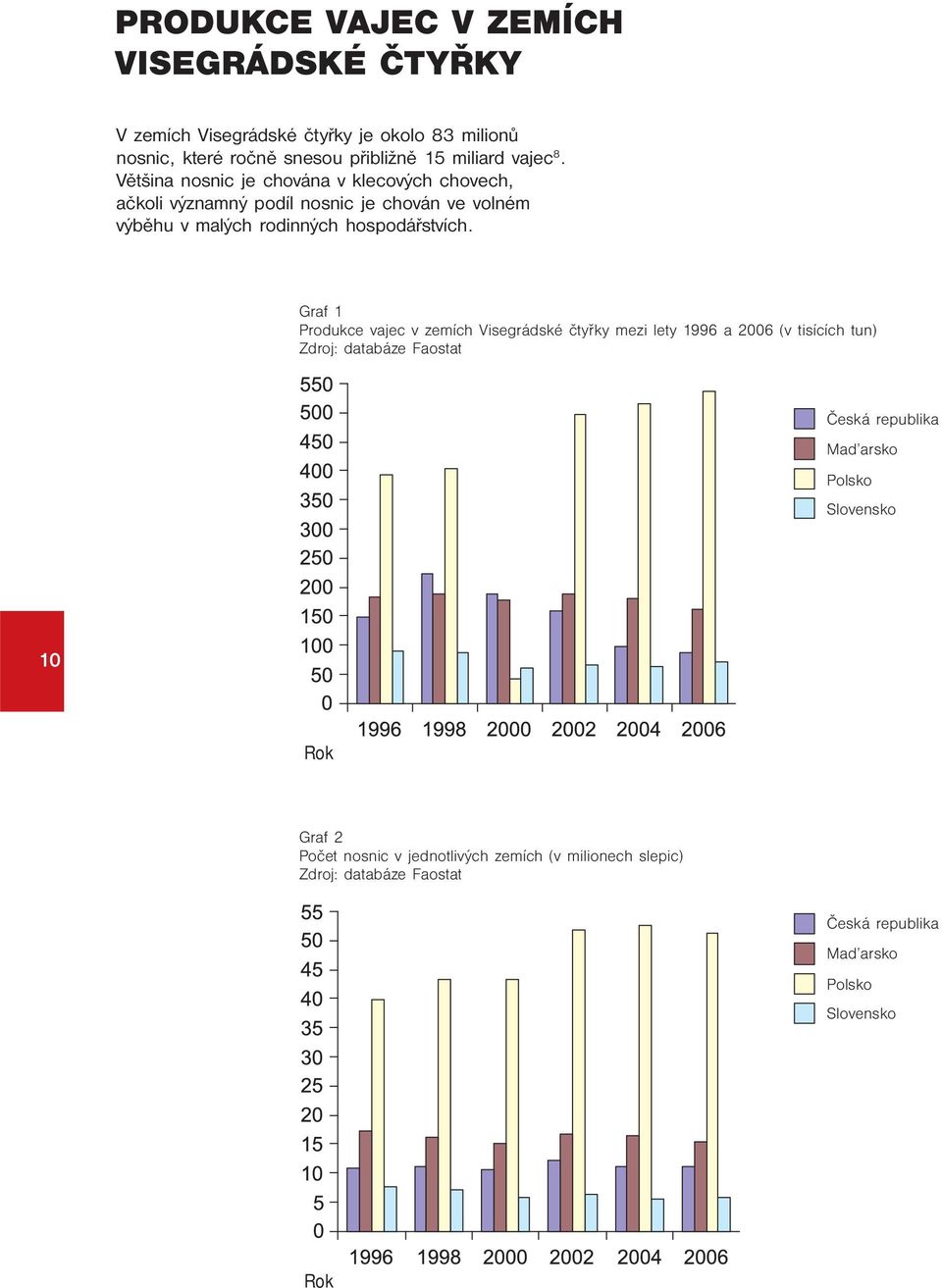 Graf 1 Produkce vajec v zemích Visegrádské čtyřky mezi lety 1996 a 2006 (v tisících tun) Zdroj: databáze Faostat Česká republika Mad arsko Polsko