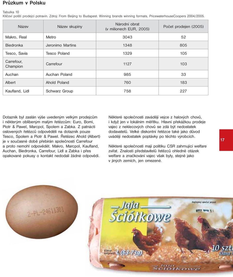 Carrefour 1127 103 Auchan Auchan Poland 985 33 Albert Ahold Poland 760 183 Kaufland, Lidl Schwarz Group 758 227 Dotazník byl zaslán výše uvedeným velkým prodejcům i některým oblíbeným malým řetězcům: