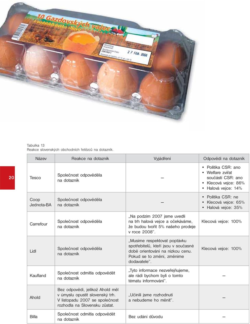 Jednota-BA Carrefour Lidl Kaufland Ahold Billa Společnost odpověděla na dotazník Společnost odpověděla na dotazník Společnost odpověděla na dotazník Společnost odmítla odpovědět na dotazník Bez