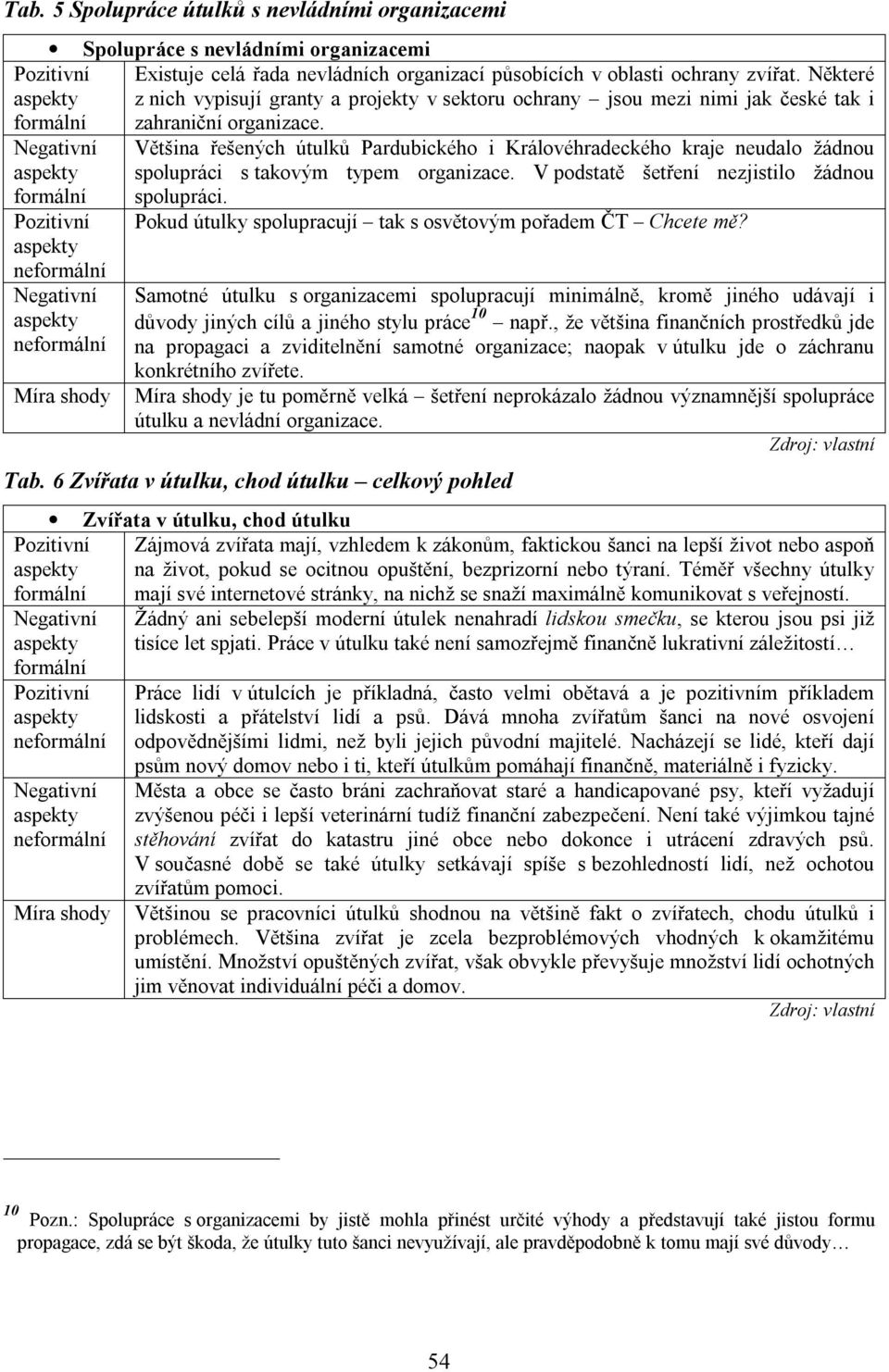 Většina řešených útulků Pardubického i Královéhradeckého kraje neudalo žádnou spolupráci s takovým typem organizace. V podstatě šetření nezjistilo žádnou spolupráci.