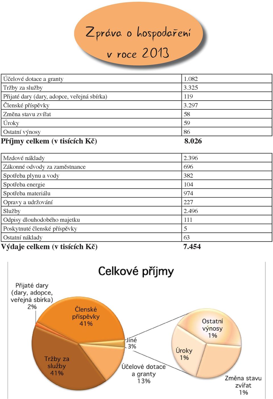 297 Změna stavu zvířat 58 Úroky 59 Ostatní výnosy 86 Příjmy celkem (v tisících Kč) 8.026 Mzdové náklady 2.