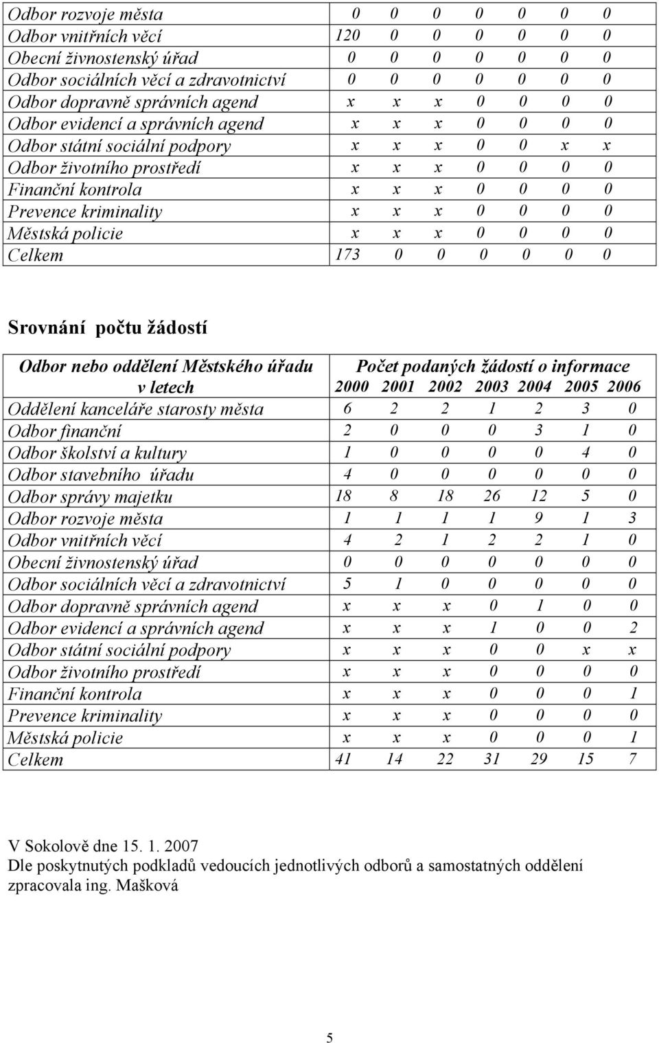 0 0 0 Městská policie x x x 0 0 0 0 Celkem 173 0 0 0 0 0 0 Srovnání počtu žádostí v letech Počet podaných žádostí o informace 2000 2001 2002 2003 2004 2005 2006 Oddělení kanceláře starosty města 6 2