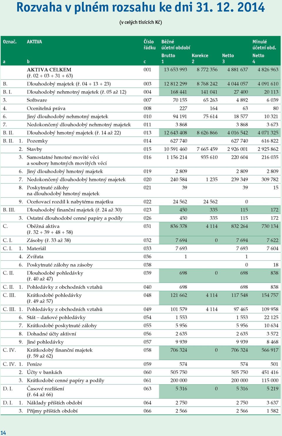 04 + 13 + 23) 003 12 812 299 8 768 242 4 044 057 4 091 610 B. I. Dlouhodobý nehmotný majetek (ř. 05 až 12) 004 168 441 141 041 27 400 20 113 3. Software 007 70 155 65 263 4 892 6 039 4.