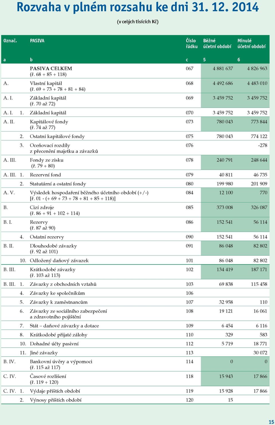 II. Kapitálové fondy 073 780 043 773 844 (ř. 74 až 77) 2. Ostatní kapitálové fondy 075 780 043 774 122 3. Oceňovací rozdíly 076-278 z přecenění majetku a závazků A. III.