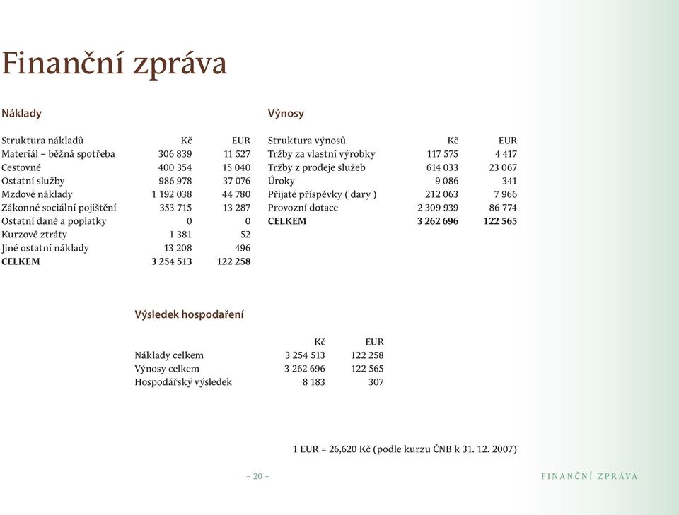 vlastní výrobky 117 575 4 417 Tržby z prodeje služeb 614 033 23 067 Úroky 9 086 341 Přijaté příspěvky ( dary ) 212 063 7 966 Provozní dotace 2 309 939 86 774 CELKEM 3 262 696 122 565