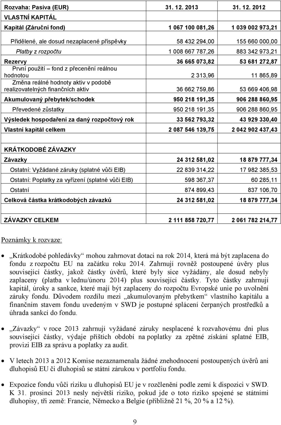 2012 VLASTNÍ KAPITÁL Kapitál (Záruční fond) 1 067 100 081,26 1 039 002 973,21 Přidělené, ale dosud nezaplacené příspěvky 58 432 294,00 155 660 000,00 Platby z rozpočtu 1 008 667 787,26 883 342 973,21