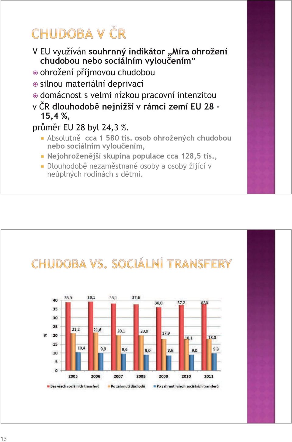 28 5,, průměr EU 28 byl 24,3 %. Absolutně cca 580 tis.