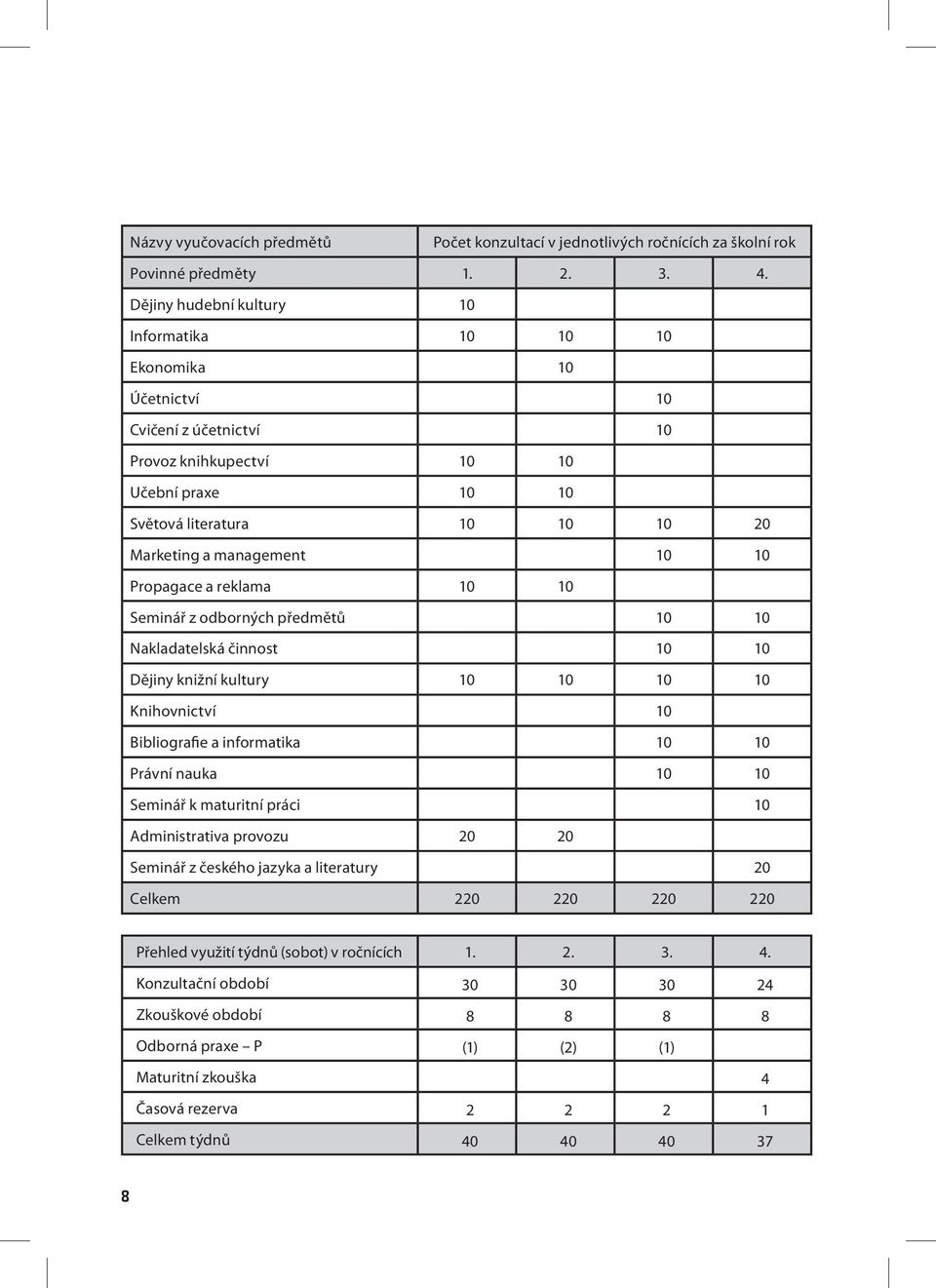 10 Propagace a reklama 10 10 Seminář z odborných předmětů 10 10 Nakladatelská činnost 10 10 Dějiny knižní kultury 10 10 10 10 Knihovnictví 10 Bibliografie a informatika 10 10 Právní nauka 10 10