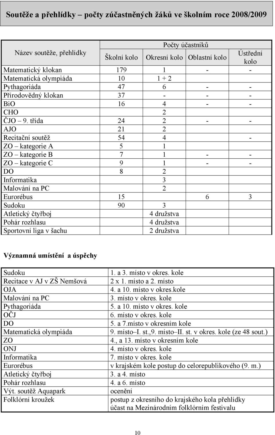 třída 24 2 - - AJO 21 2 Recitační soutěž 54 4 - ZO kategorie A 5 1 ZO kategorie B 7 1 - - ZO kategorie C 9 1 - - DO 8 2 Informatika 3 Malování na PC 2 Eurorébus 15 6 3 Sudoku 90 3 Atletický čtyřboj 4