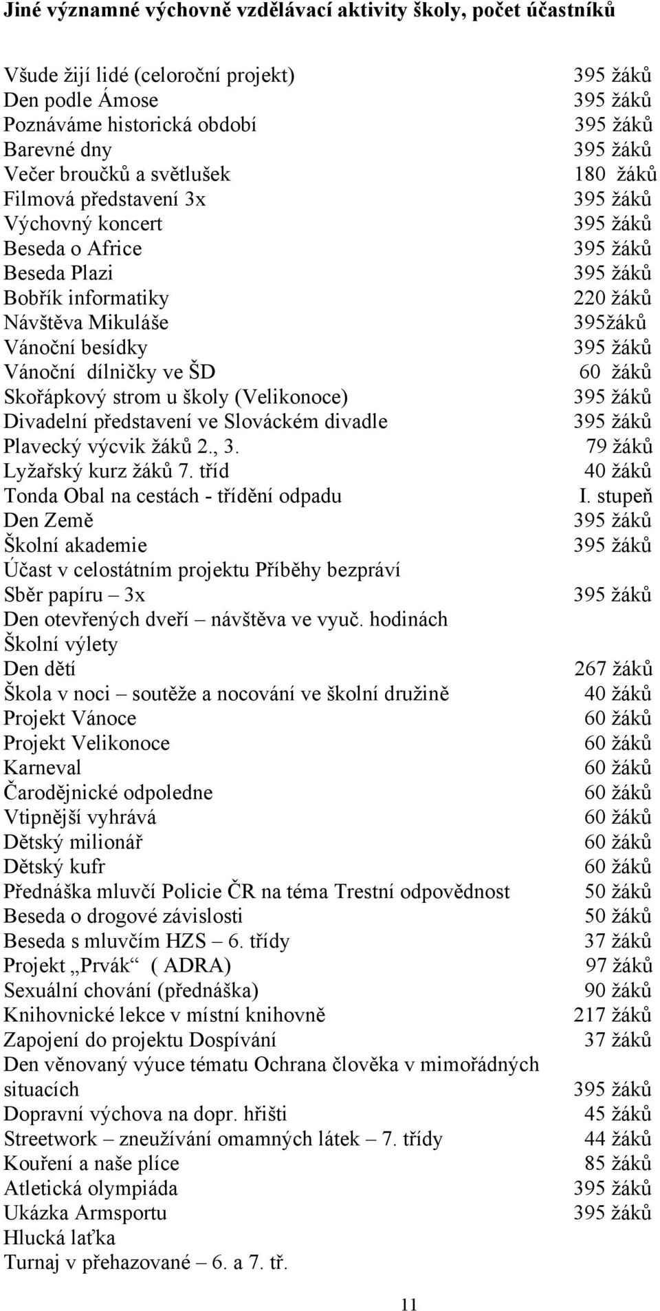 Slováckém divadle Plavecký výcvik žáků 2., 3. Lyžařský kurz žáků 7.