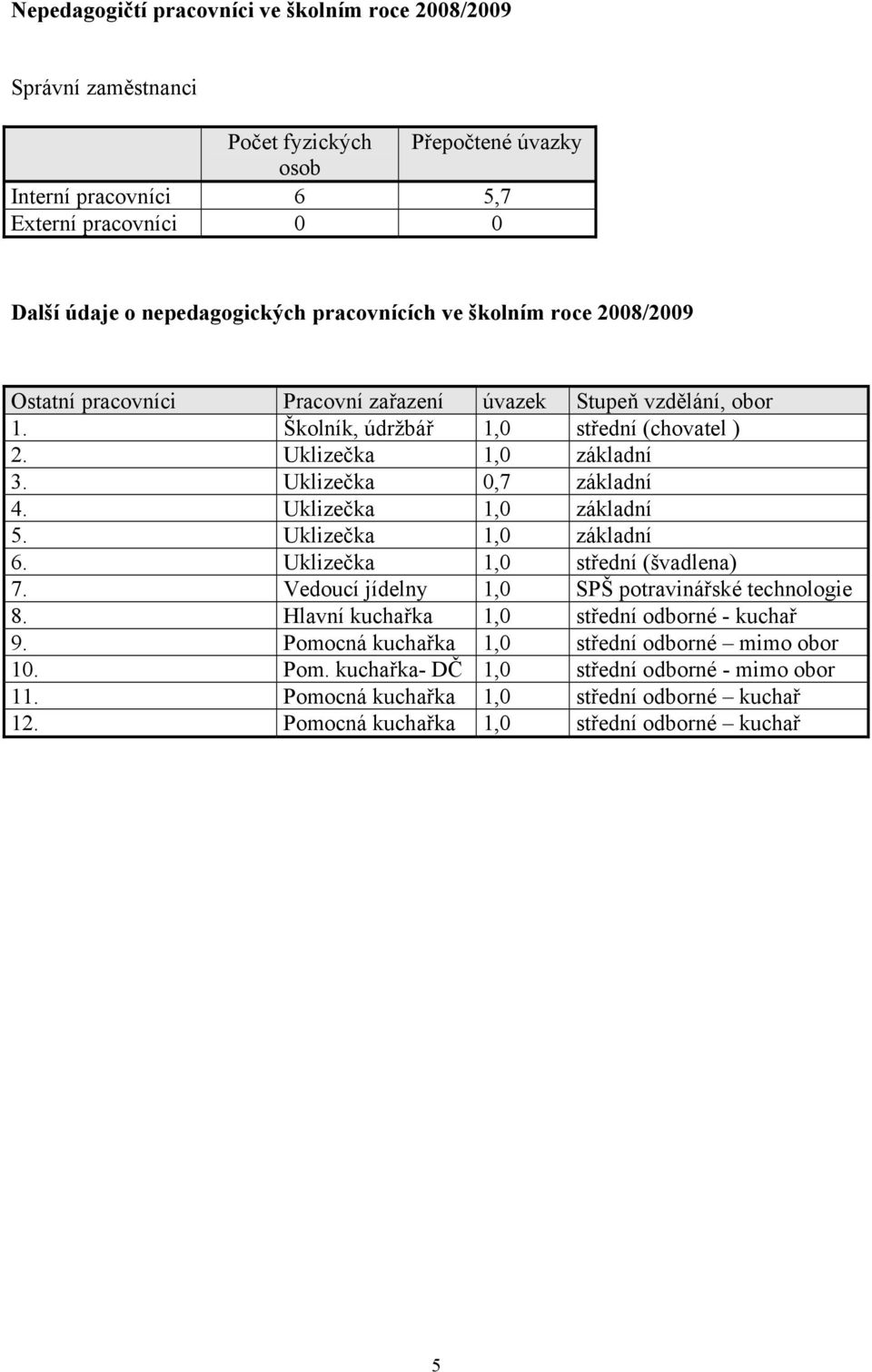 Uklizečka 0,7 základní 4. Uklizečka 1,0 základní 5. Uklizečka 1,0 základní 6. Uklizečka 1,0 střední (švadlena) 7. Vedoucí jídelny 1,0 SPŠ potravinářské technologie 8.