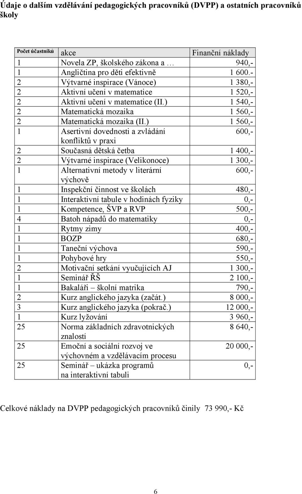 ) 1 560,- 1 Asertivní dovednosti a zvládání 600,- konfliktů v praxi 2 Současná dětská četba 1 400,- 2 Výtvarné inspirace (Velikonoce) 1 300,- 1 Alternativní metody v literární 600,- výchově 1