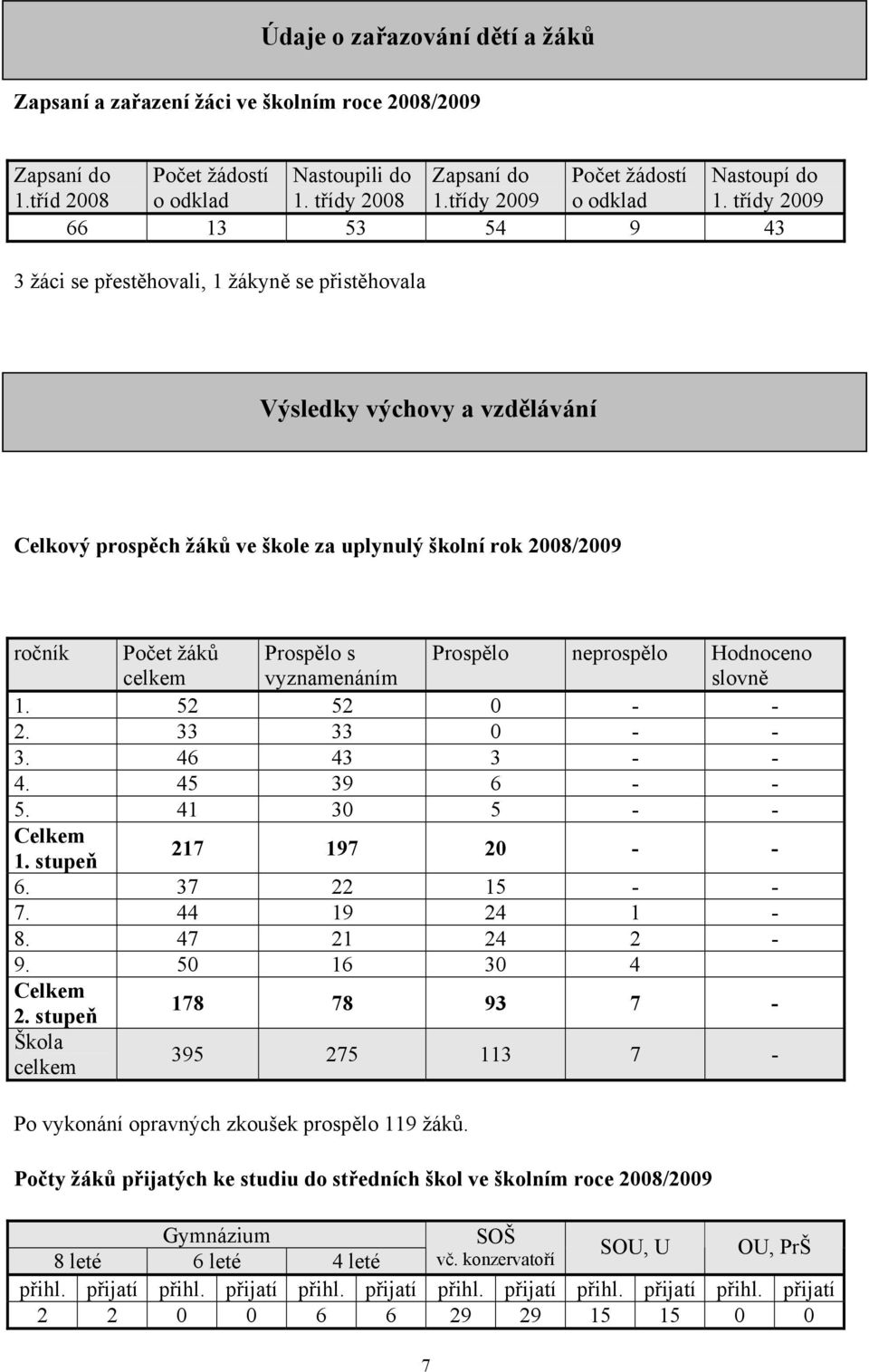 třídy 2009 66 13 53 54 9 43 3 žáci se přestěhovali, 1 žákyně se přistěhovala Výsledky výchovy a vzdělávání Celkový prospěch žáků ve škole za uplynulý školní rok 2008/2009 ročník Počet žáků celkem