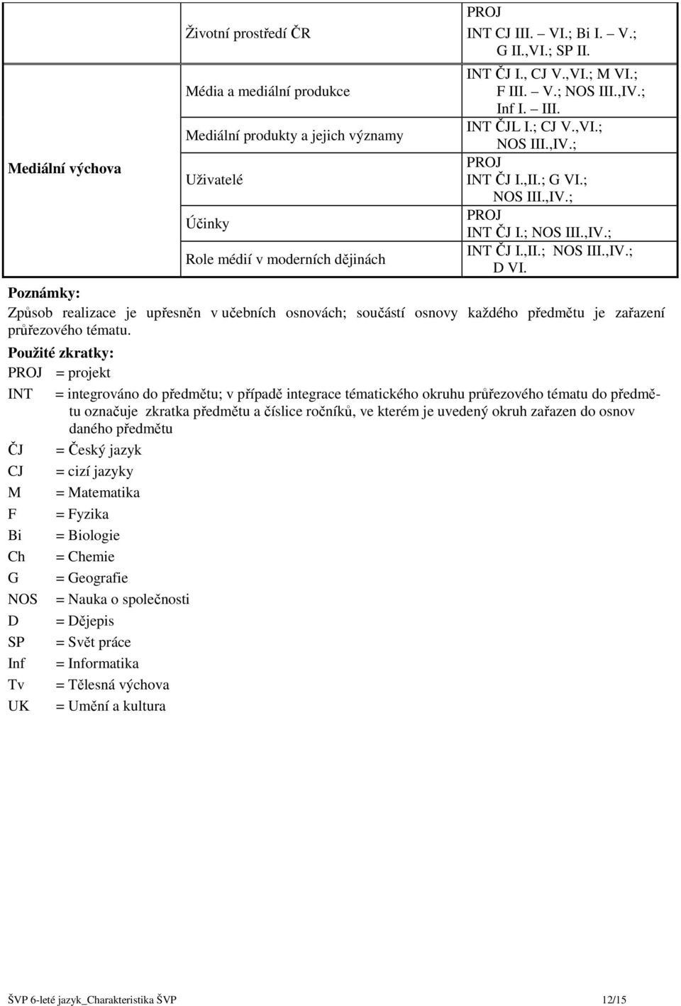 Poznámky: Způsob realizace je upřesněn v učebních osnovách; součástí osnovy každého předmětu je zařazení průřezového tématu.