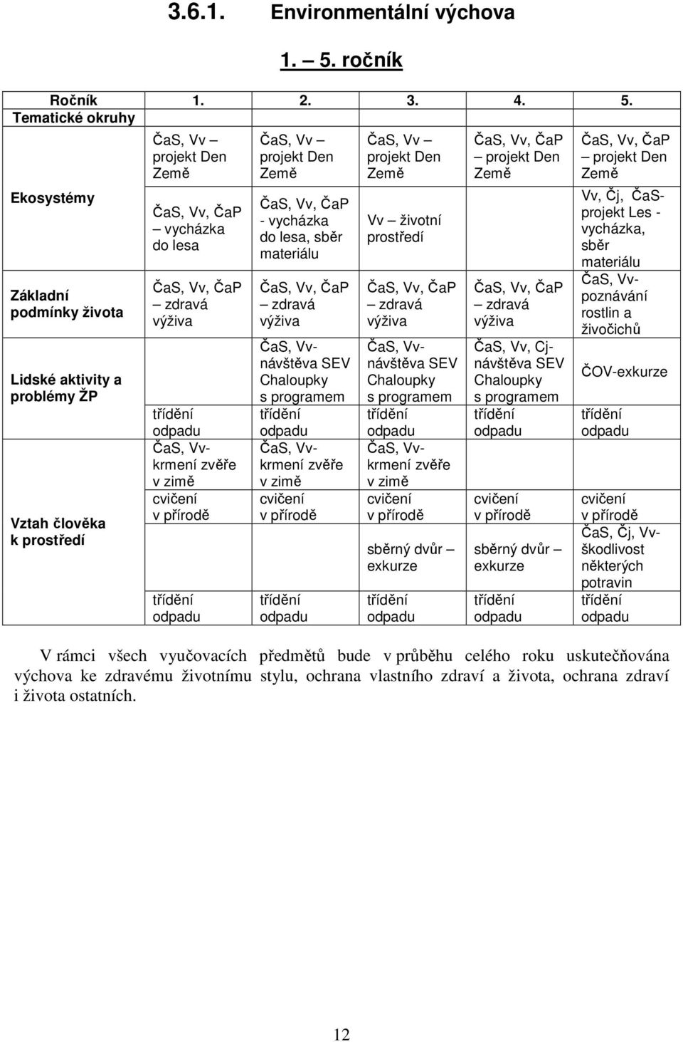 Tematické okruhy Ekosystémy Základní podmínky života Lidské aktivity a problémy ŽP Vztah člověka k prostředí ČaS, Vv projekt Den Země ČaS, Vv, ČaP vycházka do lesa ČaS, Vv, ČaP zdravá výživa třídění