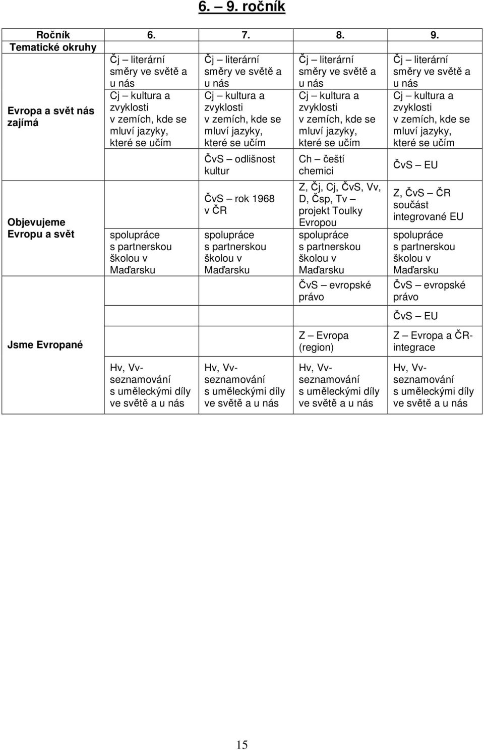 se učím ČvS odlišnost kultur ČvS rok 1968 v ČR spolupráce s partnerskou školou v Maďarsku Cj kultura a zvyklosti v zemích, kde se mluví jazyky, které se učím Ch čeští chemici Z, Čj, Cj, ČvS, Vv, D,