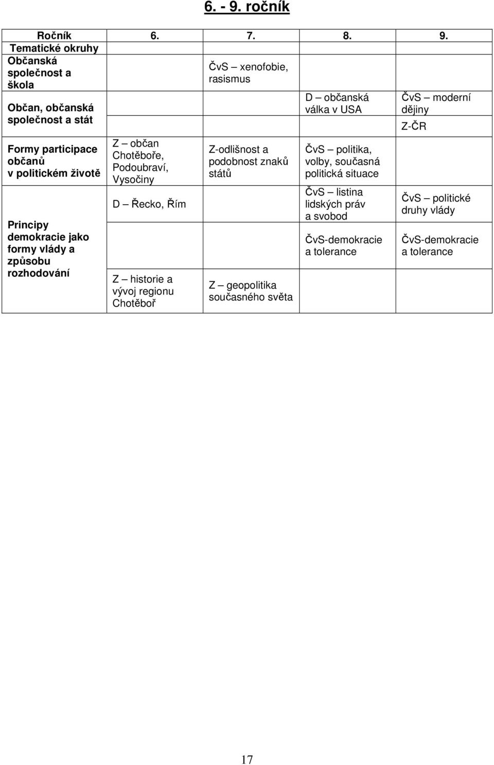 Tematické okruhy Občanská společnost a škola Občan, občanská společnost a stát Formy participace občanů v politickém životě Principy demokracie jako