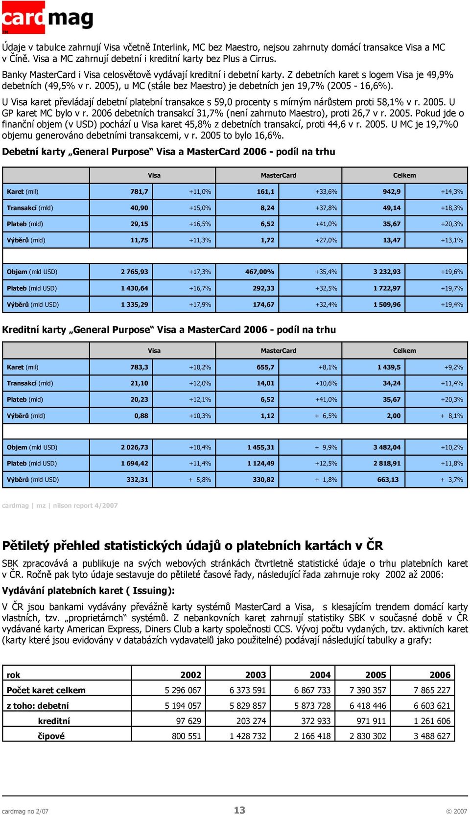 2005), u MC (stále bez Maestro) je debetních jen 19,7% (2005-16,6%). U Visa karet převládají debetní platební transakce s 59,0 procenty s mírným nárůstem proti 58,1% v r. 2005. U GP karet MC bylo v r.