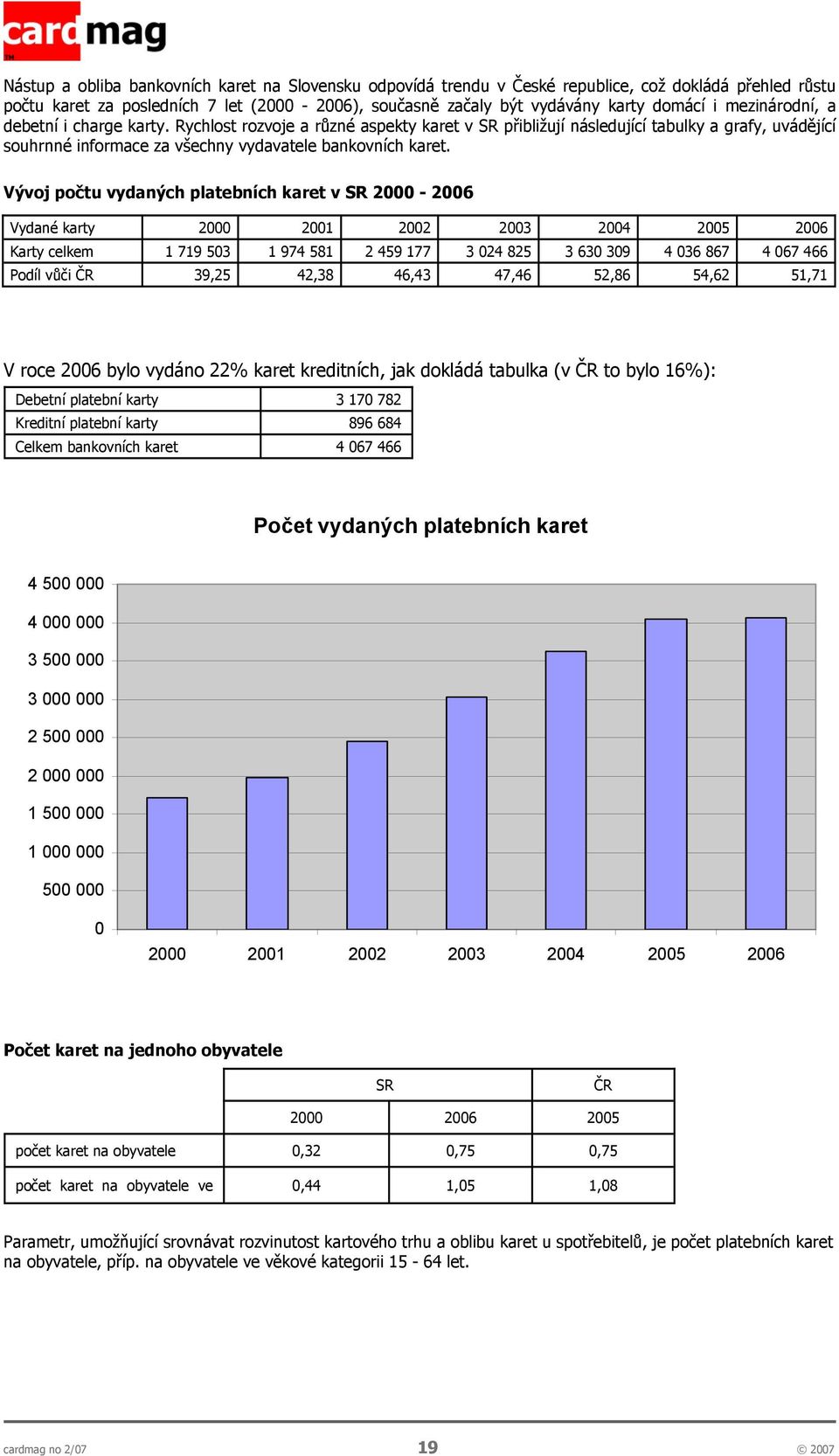 Vývoj počtu vydaných platebních karet v SR 2000-2006 Vydané karty 2000 2001 2002 2003 2004 2005 2006 Karty celkem 1 719 503 1 974 581 2 459 177 3 024 825 3 630 309 4 036 867 4 067 466 Podíl vůči ČR