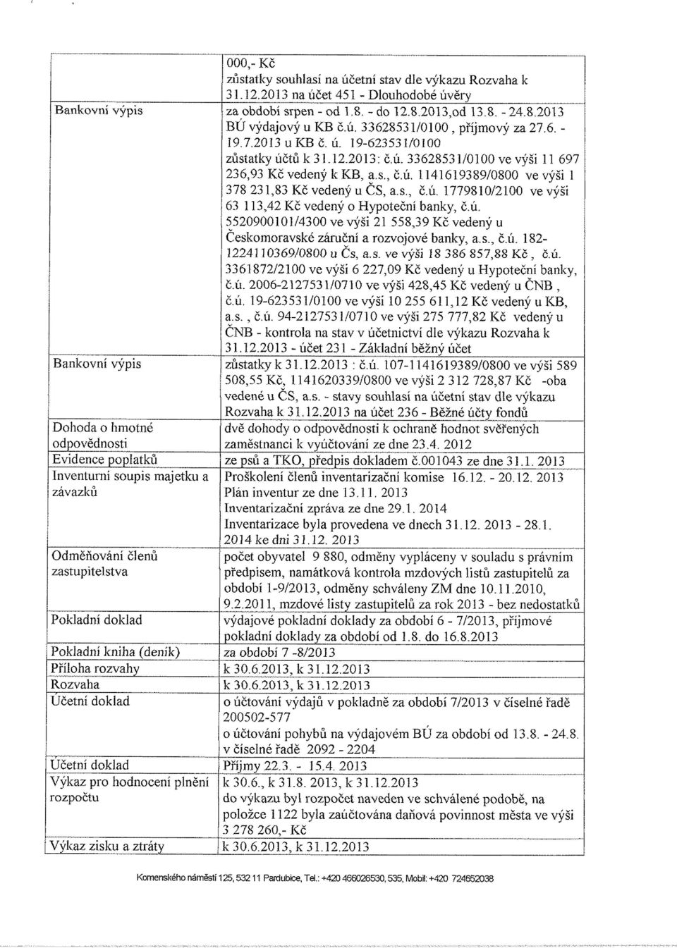 s., č.ú. 1779810/2100 ve výši 63 113,42 Kč vedený o Hypoteční banky, č.ú. 5520900101/4300 ve výši 21 558,39 Kč vedený u Ceskomoravské záruční a rozvojové banky, a.s., č.ú. 182-1224110369/0800 u Cs, a.