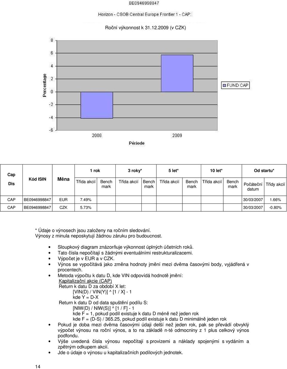 BE0946998847 EUR 7.49% 30/03/2007 1.66% CAP BE0946998847 CZK 5.73% 30/03/2007-0.80% * Údaje o výnosech jsou založeny na ročním sledování. Výnosy z minula neposkytují žádnou záruku pro budoucnost.
