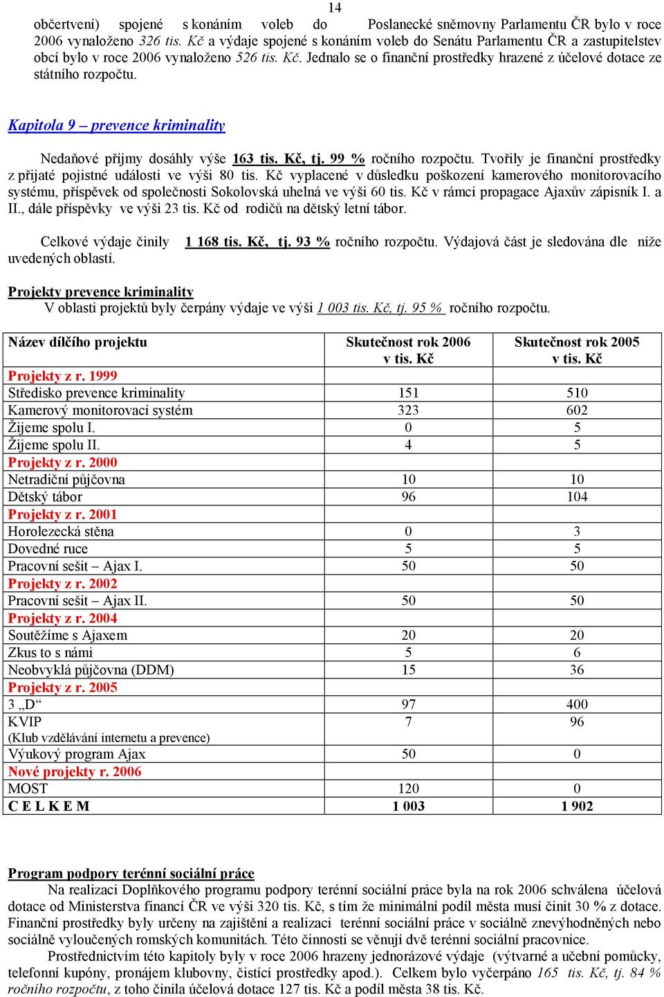 Jednalo se o finanční prostředky hrazené z účelové dotace ze státního rozpočtu. Kapitola 9 prevence kriminality Nedaňové příjmy dosáhly výše 163 tis. Kč, tj. 99 % ročního rozpočtu.