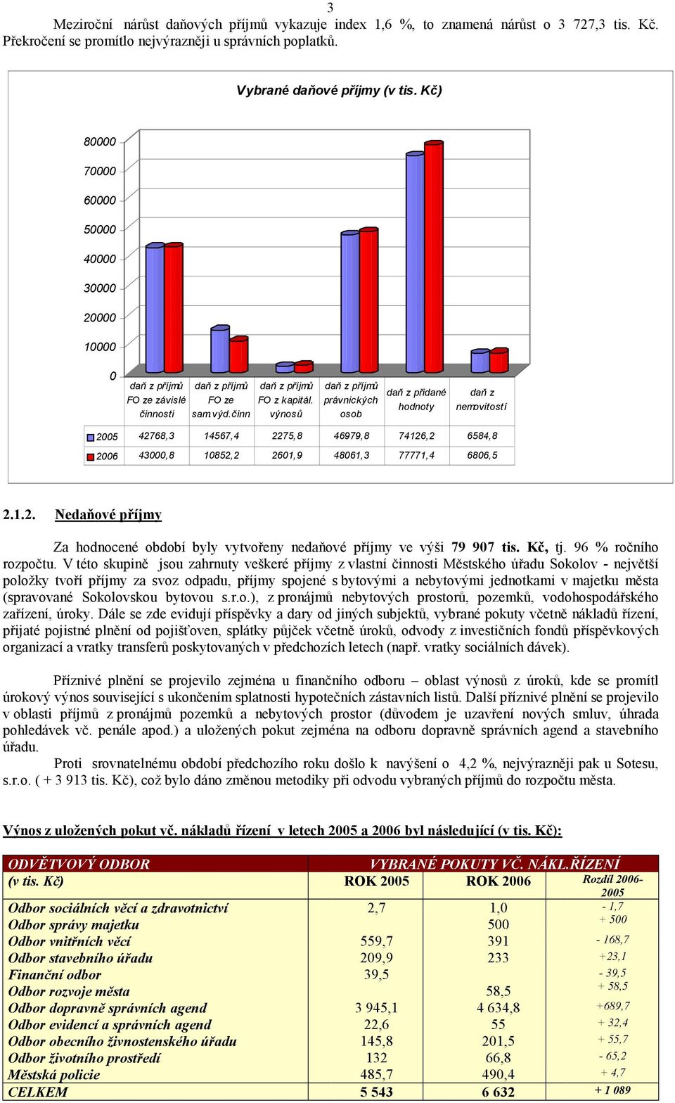 výnosů daň z příjmů právnických osob daň z přidané hodnoty daň z nemovitostí 2005 42768,3 14567,4 2275,8 46979,8 74126,2 6584,8 2006 43000,8 10852,2 2601,9 48061,3 77771,4 6806,5 2.1.2. Nedaňové příjmy Za hodnocené období byly vytvořeny nedaňové příjmy ve výši 79 907 tis.