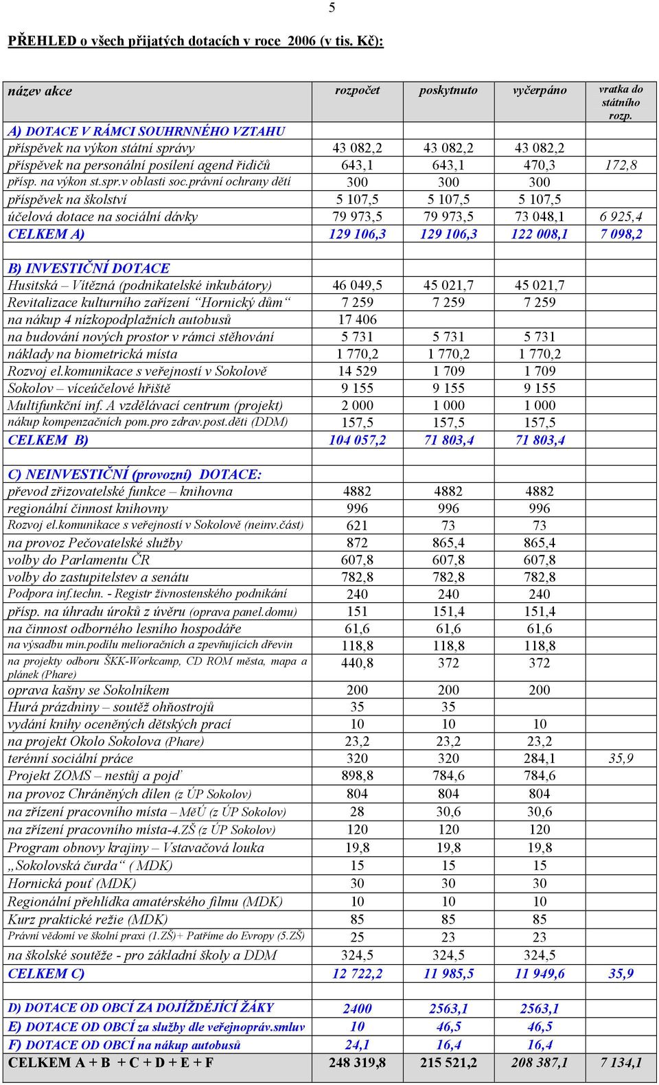 právní ochrany dětí 300 300 300 příspěvek na školství 5 107,5 5 107,5 5 107,5 účelová dotace na sociální dávky 79 973,5 79 973,5 73 048,1 6 925,4 CELKEM A) 129 106,3 129 106,3 122 008,1 7 098,2 B)