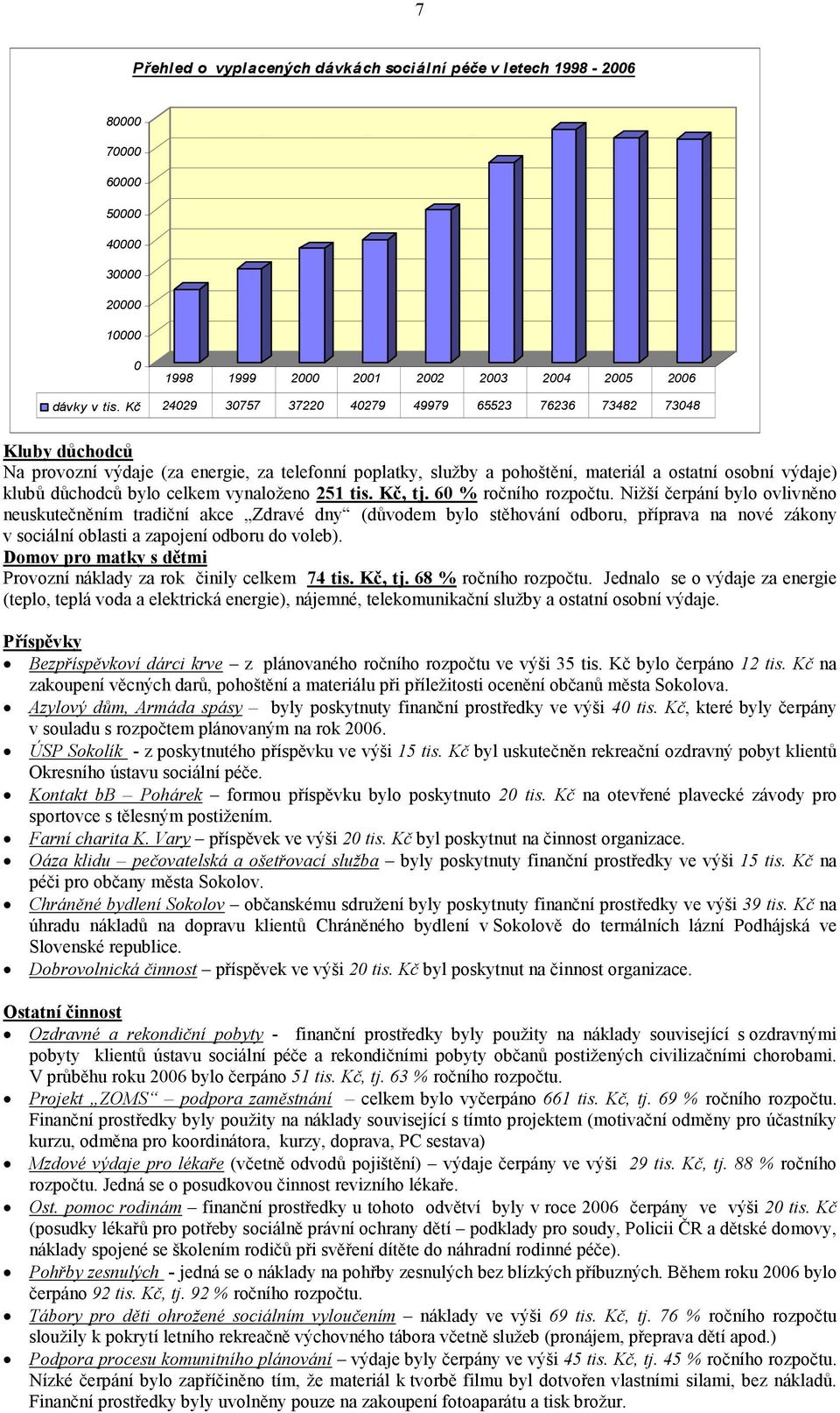 bylo celkem vynaloženo 251 tis. Kč, tj. 60 % ročního rozpočtu.