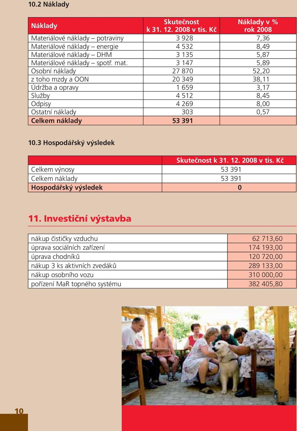 3 147 5,89 Osobní náklady 27 870 52,20 z toho mzdy a OON 20 349 38,11 Údržba a opravy 1 659 3,17 Služby 4 512 8,45 Odpisy 4 269 8,00 Ostatní náklady 303 0,57 Celkem náklady 53 391 10.