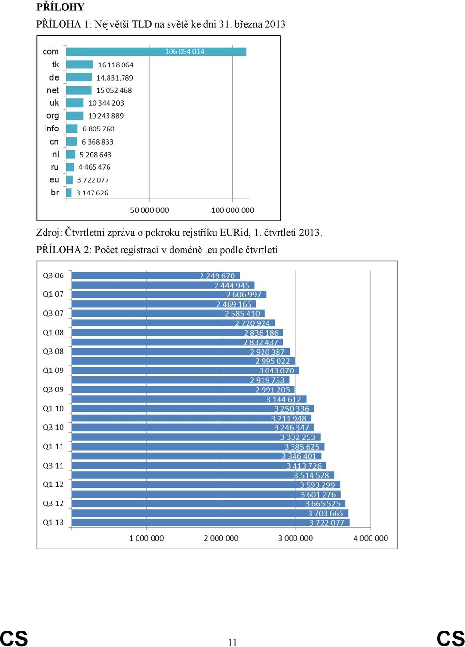 pokroku rejstříku EURid, 1. čtvrtletí 2013.