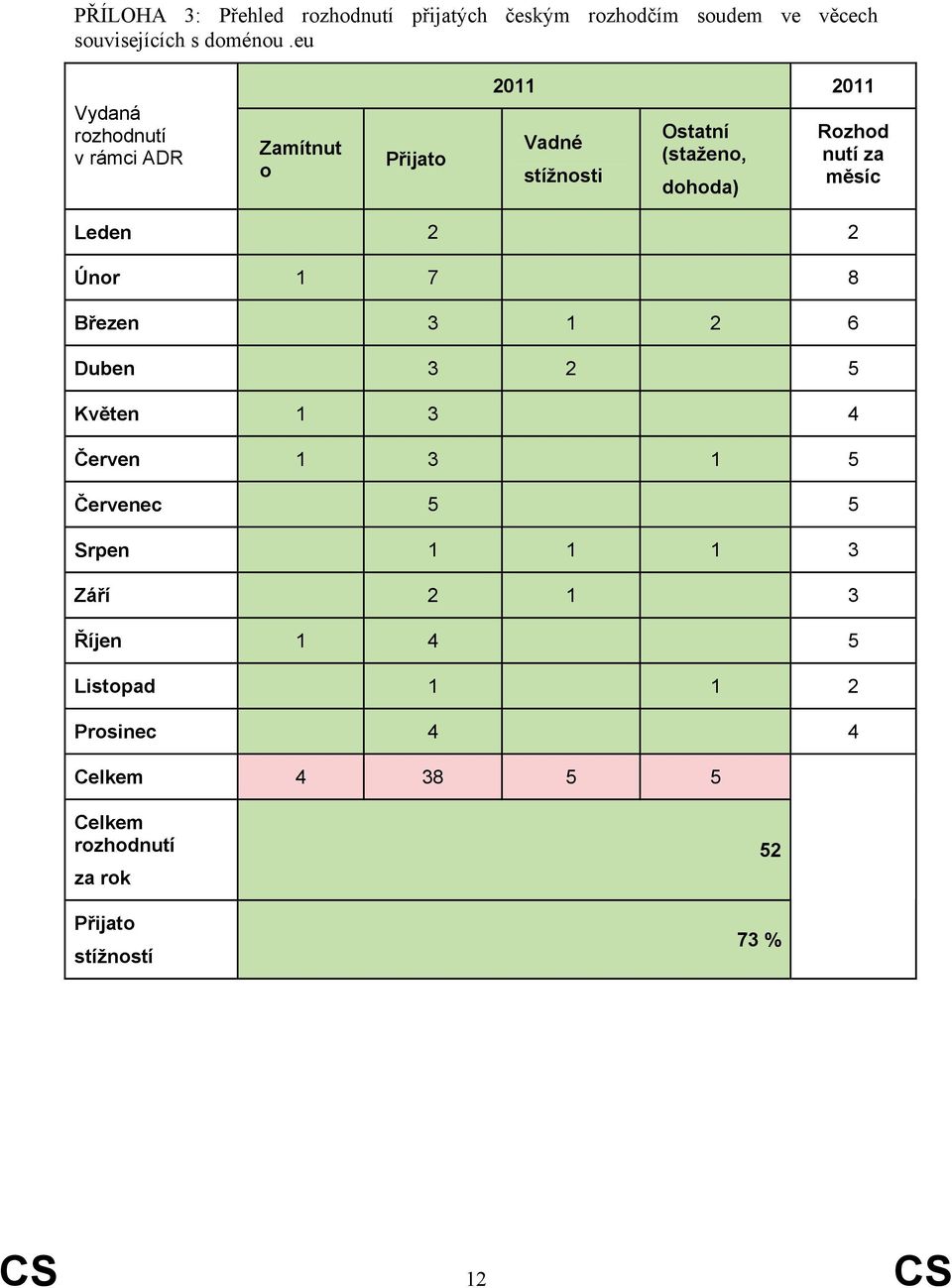 nutí za měsíc Leden 2 2 Únor 1 7 8 Březen 3 1 2 6 Duben 3 2 5 Květen 1 3 4 Červen 1 3 1 5 Červenec 5 5 Srpen 1 1