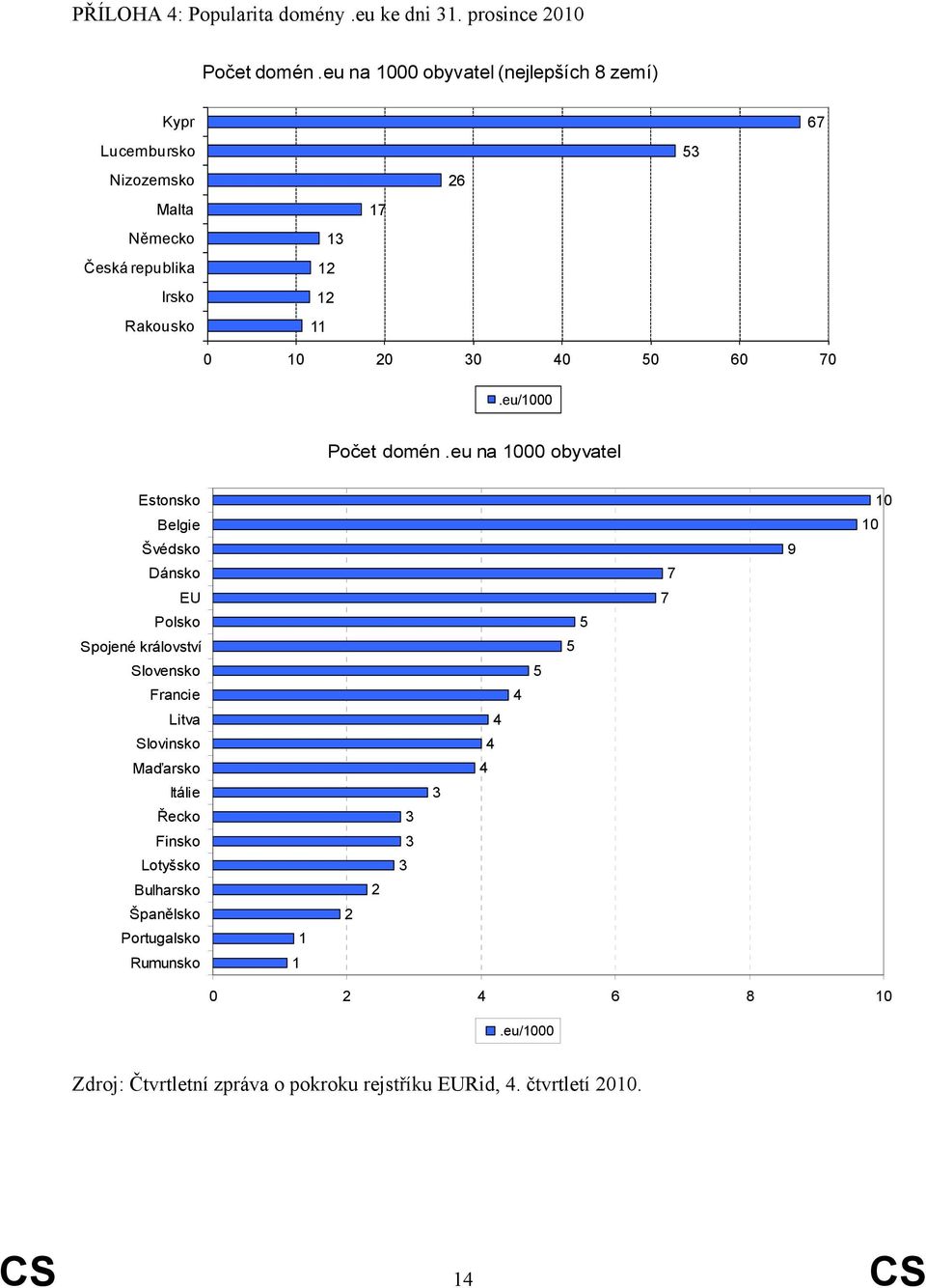 30 40 50 60 70.eu/1000 Počet domén.