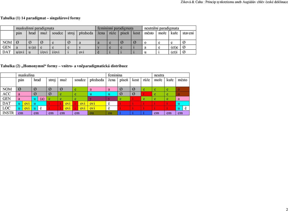 a vněparadigmatická distribuce maskulina feminina neutra pán hrad stroj muž soudce předseda žena píseň kost růže moře kuře město NOM Ø Ø Ø Ø e a a Ø Ø e e e o ACC a Ø Ø e e u u