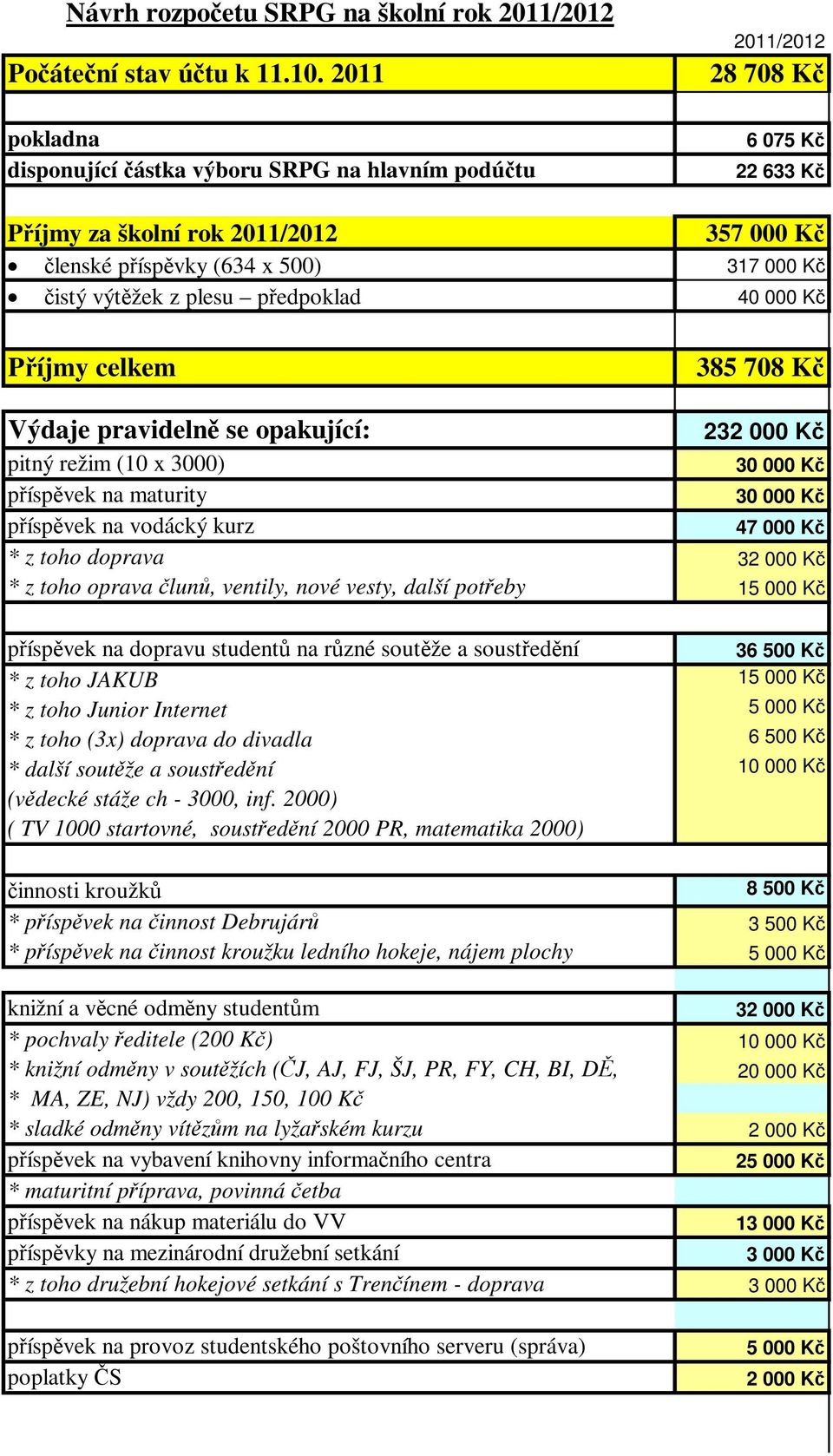 pedpoklad 40 000 K Píjmy celkem 385 708 K Výdaje pravideln se opakující: 23 pitný režim (10 x 3000) píspvek na maturity píspvek na vodácký kurz 47 000 K * z toho doprava 3 * z toho oprava lun,