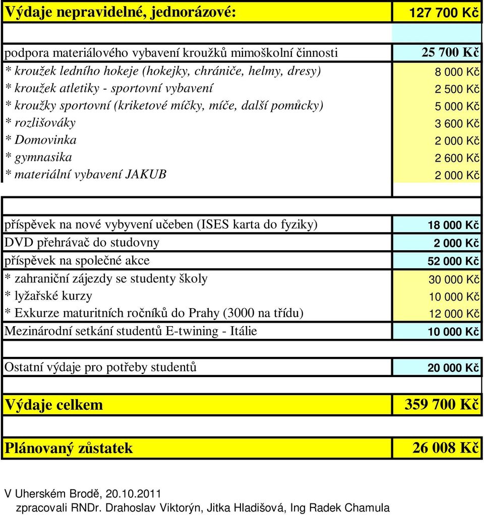 ueben (ISES karta do fyziky) 18 000 K DVD pehráva do studovny píspvek na spolené akce 5 * zahraniní zájezdy se studenty školy * lyžaské kurzy 10 000 K * Exkurze maturitních roník do Prahy (3000 na