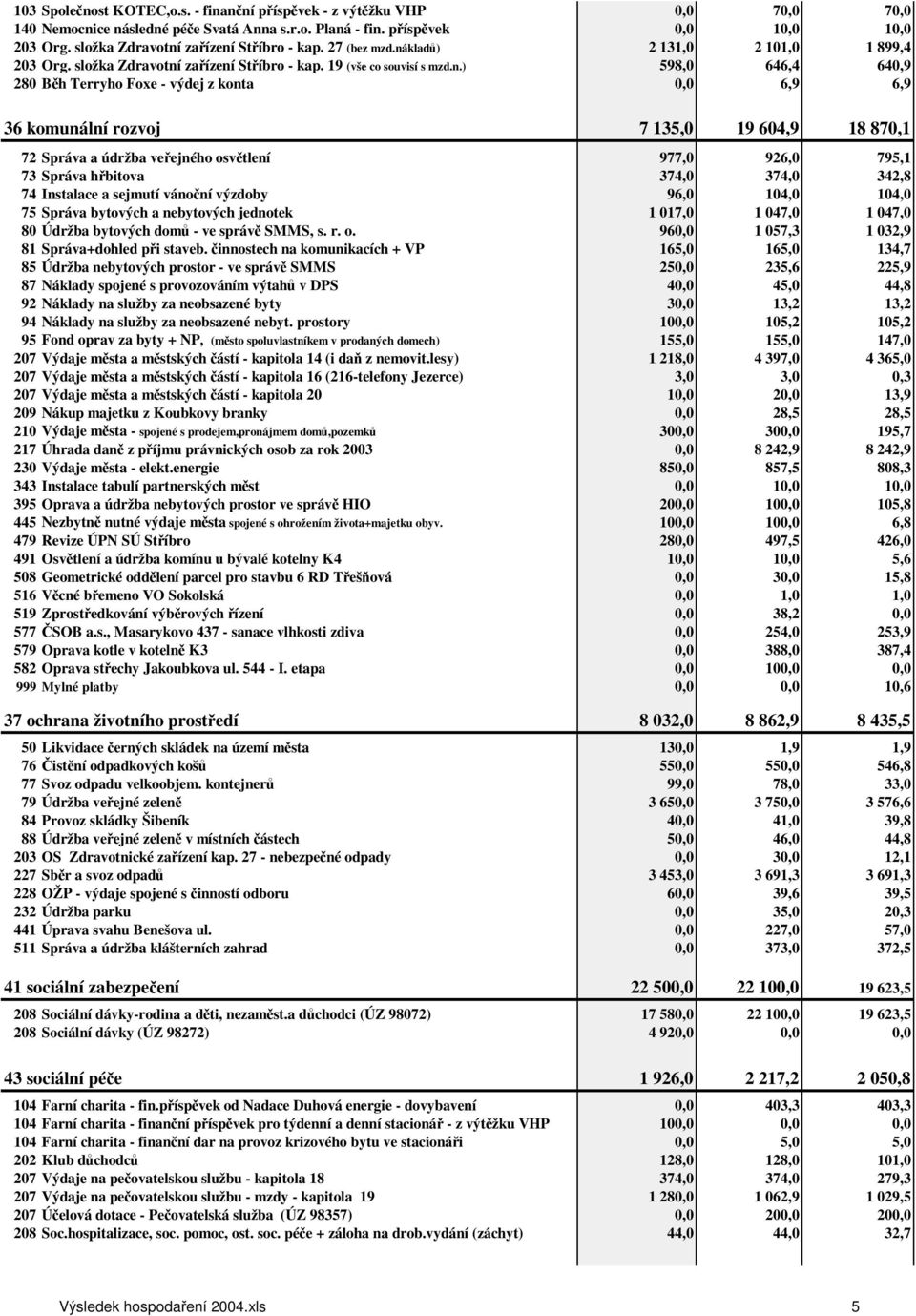 klad) 2 131,0 2 101,0 1 899,4 203 Org. složka Zdravotní