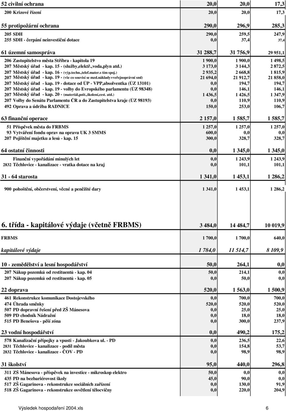 ) 3 173,0 3 144,3 2 872,5 207 Mstský úad - kap. 16 - (výp.techn.,telef.mater.s tím spoj.) 2 935,2 2 668,8 1 815,9 207 Mstský úad - kap. 19 - (vše co souvisí se mzd.