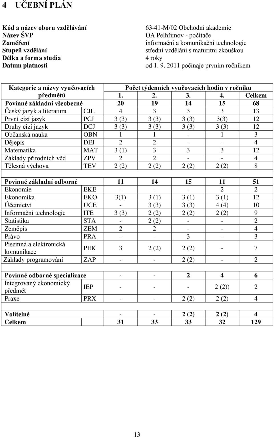 roky od 1. 9. 2011 počínaje prvním ročníkem Kategorie a názvy vyučovacích Počet týdenních vyučovacích hodin v ročníku předmětů 1. 2. 3. 4.