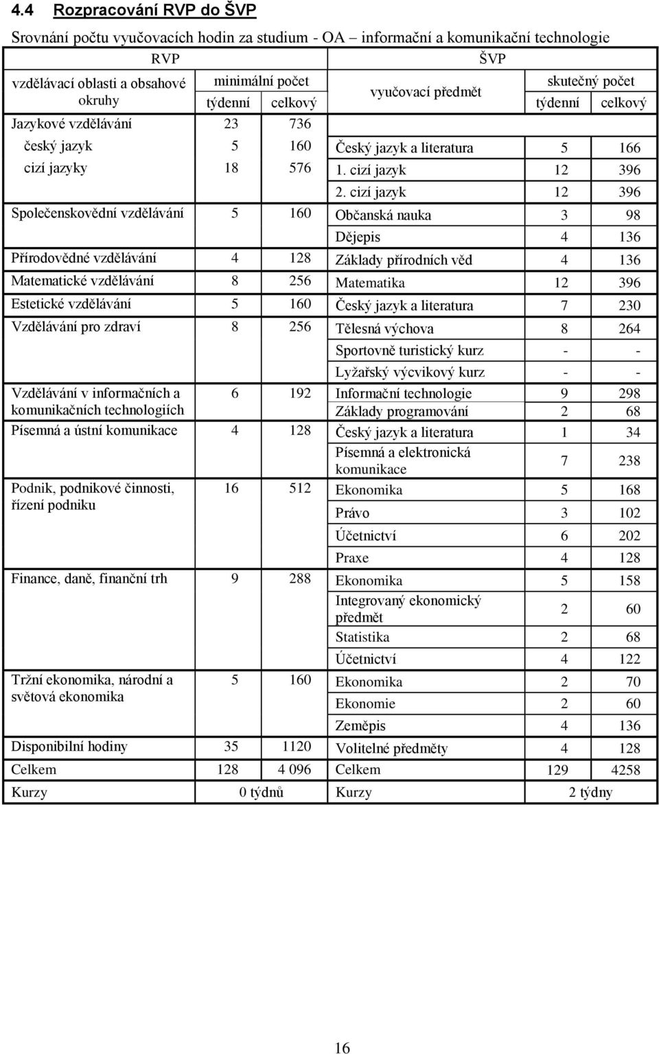 cizí jazyk 12 396 Společenskovědní vzdělávání 5 160 Občanská nauka 3 98 Dějepis 4 136 Přírodovědné vzdělávání 4 128 Základy přírodních věd 4 136 Matematické vzdělávání 8 256 Matematika 12 396