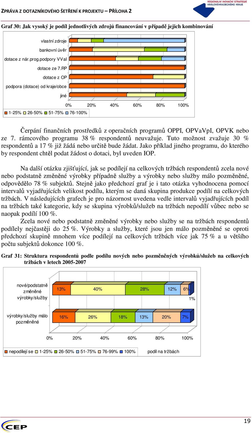 rámcového programu 38 % respondentů neuvažuje. Tuto možnost zvažuje 30 % respondentů a 17 % již žádá nebo určitě bude žádat.