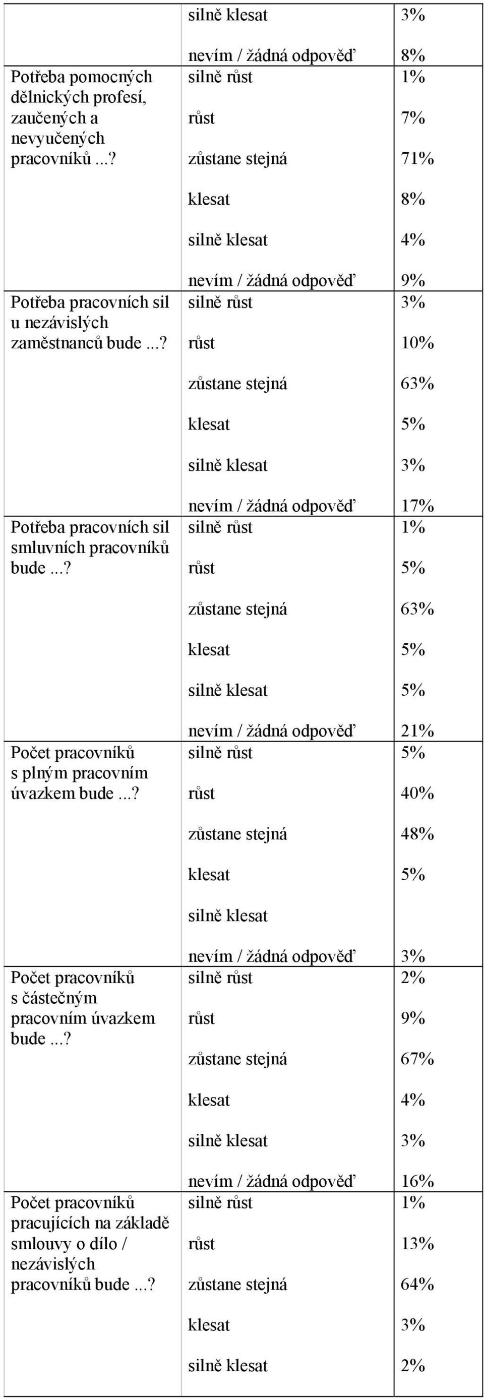 ..? Počet pracovníků s částečným pracovním úvazkem bude.