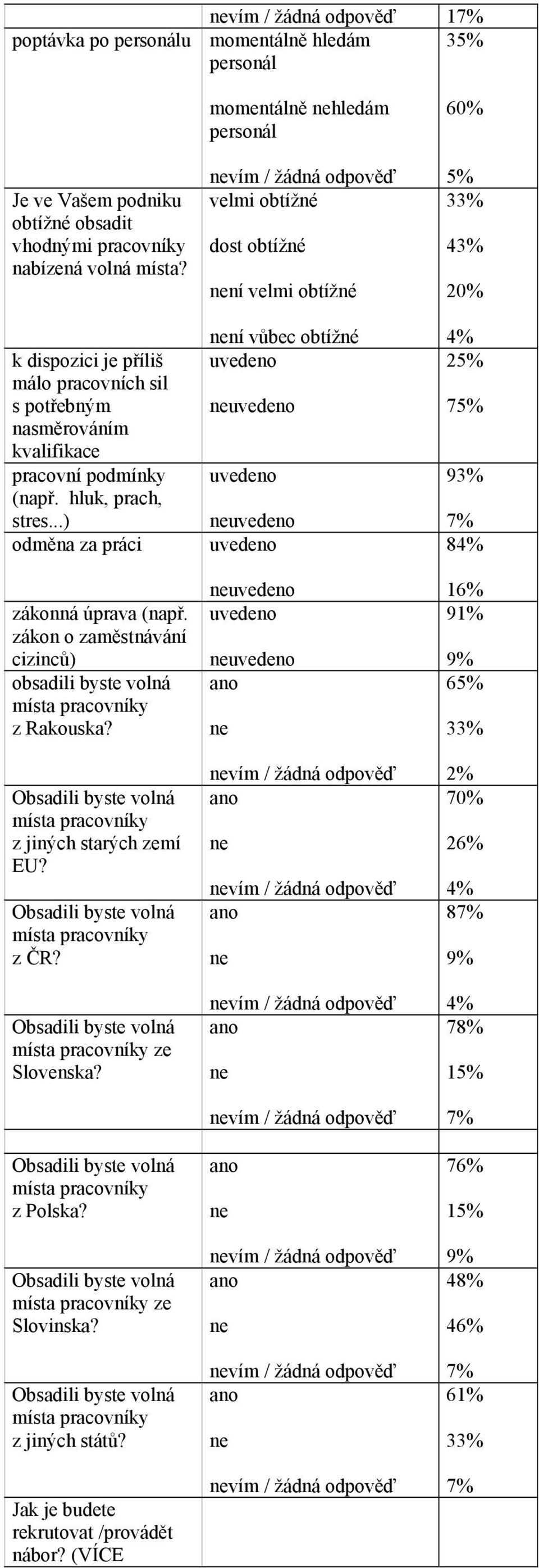 zákon o zaměstnávání cizinců) obsadili byste volná místa pracovníky z Rakouska? místa pracovníky z jiných starých zemí EU? místa pracovníky z ČR? místa pracovníky ze Slovenska?