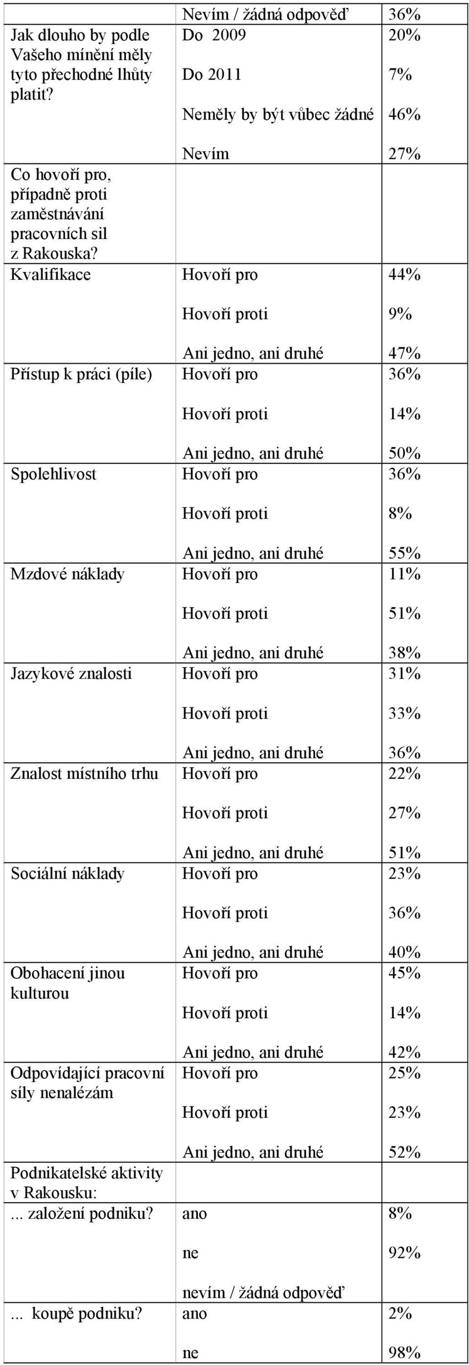 Kvalifikace Přístup k práci (píle) Spolehlivost Mzdové náklady Jazykové znalosti Znalost místního trhu Sociální náklady Obohacení jinou