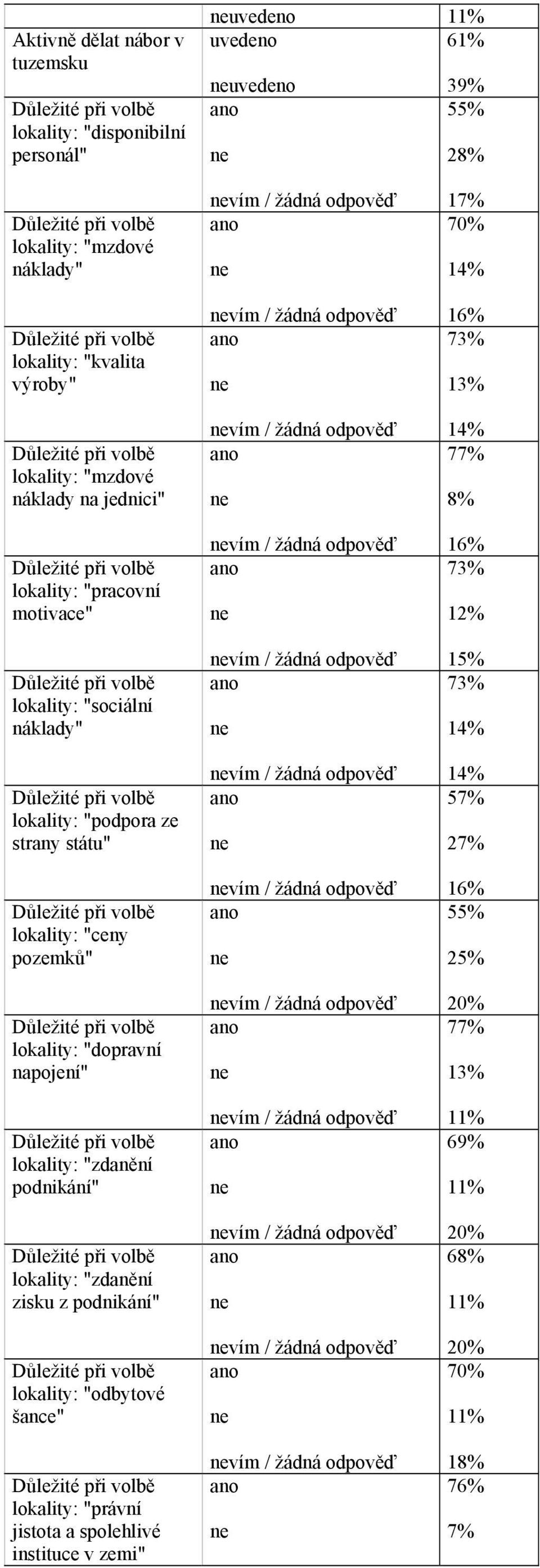 státu" lokality: "ceny pozemků" lokality: "dopravní napojení" lokality: "zdanění podnikání" lokality: "zdanění zisku z podnikání"