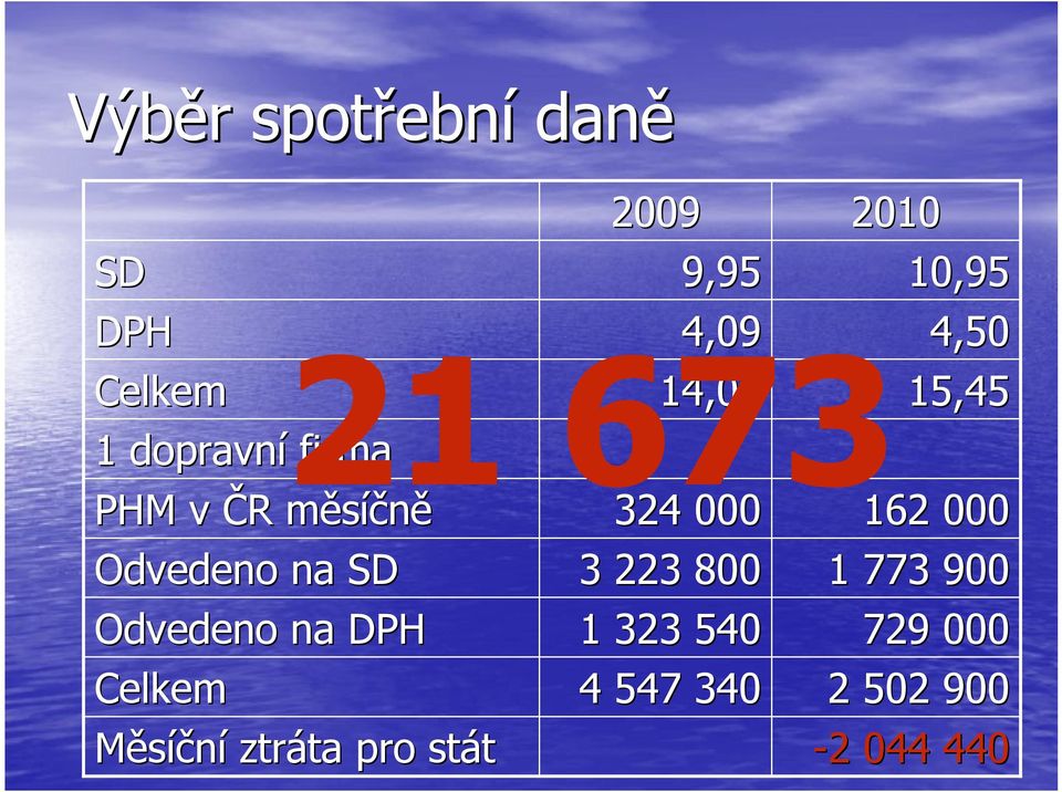 14,04 15,45 1 dopravní firma PHM v ČR R měsíčněm 324 000 162 000 3