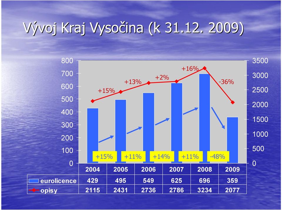 +15% +11% +14% +11% -48% 2004 2005 2006 2007 2008 2009 3500